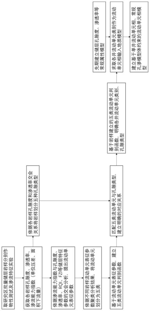 一種基于流動單元評價塊狀碳酸鹽巖氣藏動用狀況的方法與流程