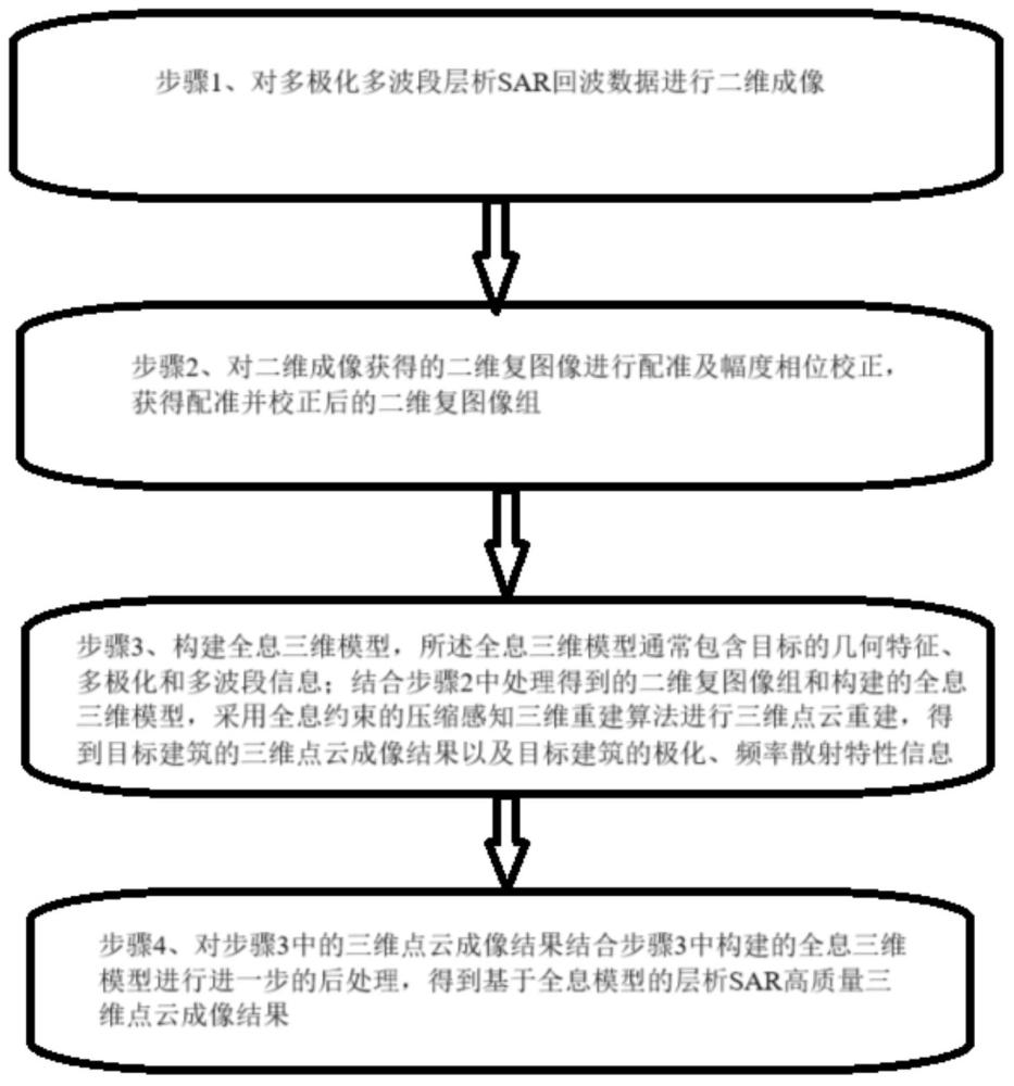 基于全息模型的層析SAR三維點(diǎn)云成像方法及裝置