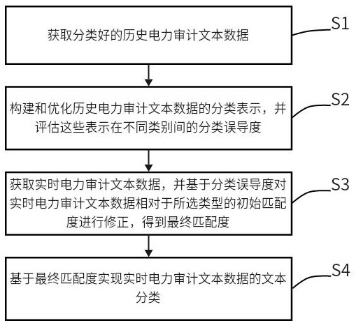 基于大語言模型的電力審計(jì)文本分類方法與流程