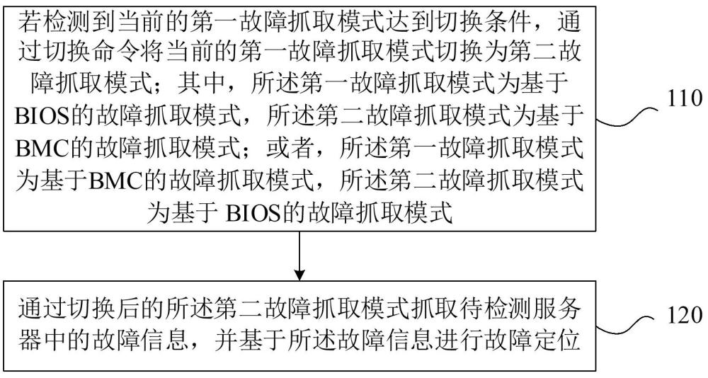 服务器故障定位方法、装置、设备及存储介质与流程