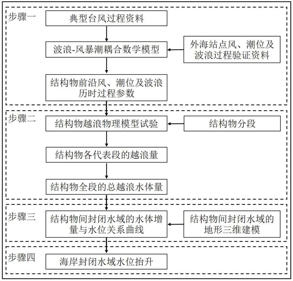 臺(tái)風(fēng)過程下越浪引起的海岸封閉水域水位抬升的評(píng)估方法與流程