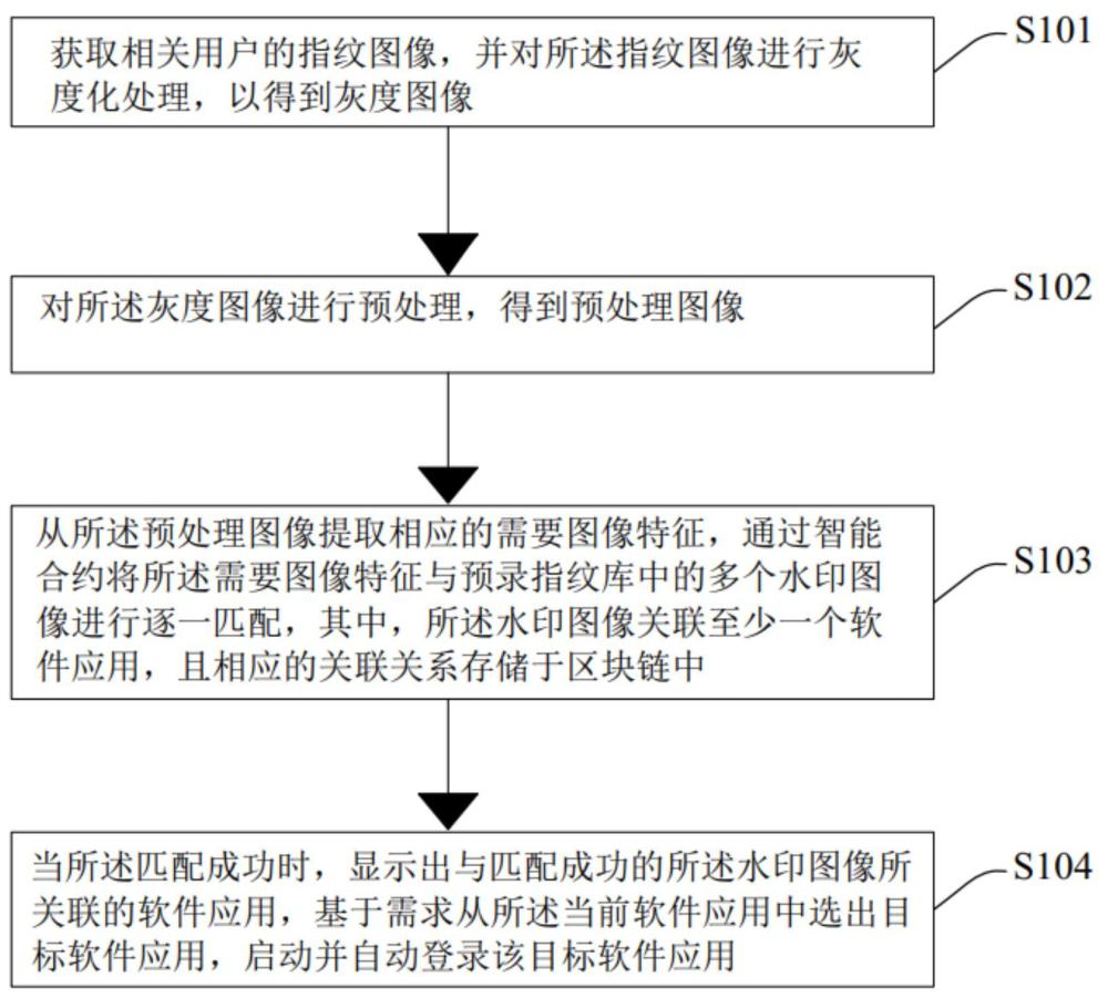 基于指紋識別的應(yīng)用啟動方法及系統(tǒng)與流程