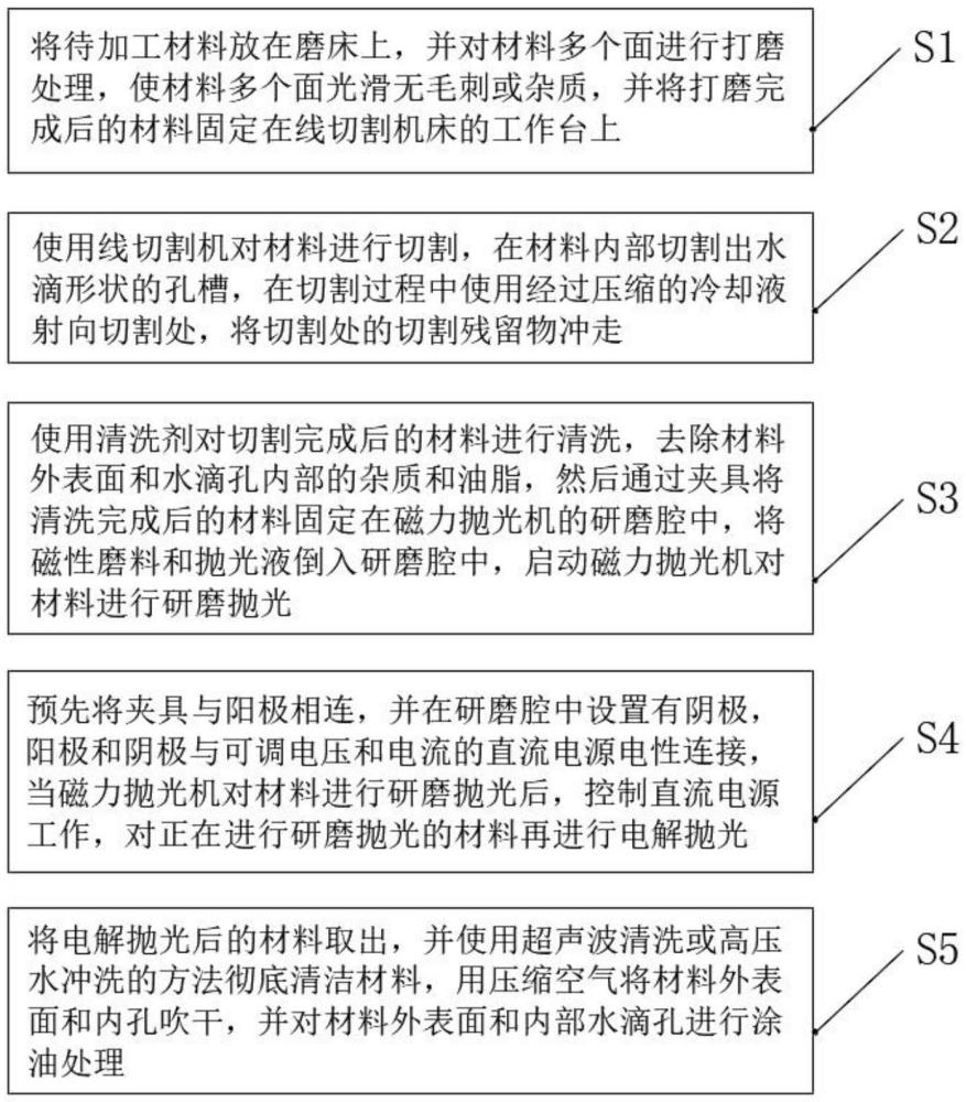 水滴線型加工工藝和裝置的制作方法