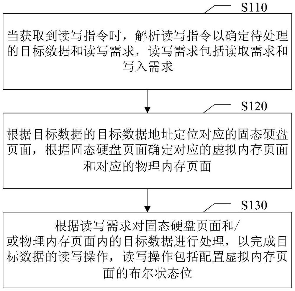 固態(tài)硬盤的讀寫方法和計算機可讀存儲介質(zhì)與流程