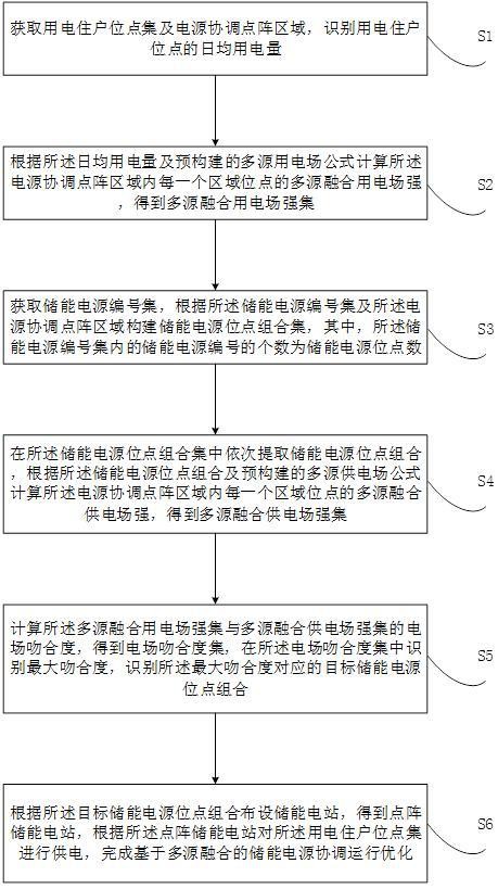 基于多源融合的儲能電源協(xié)調(diào)運行優(yōu)化方法及系統(tǒng)與流程