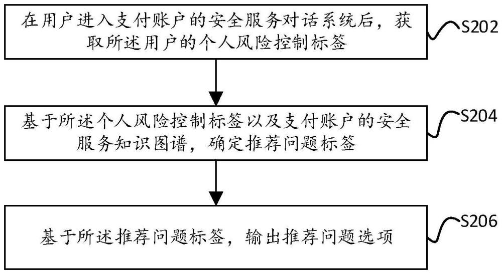 信息推薦方法、裝置及電子設(shè)備與流程