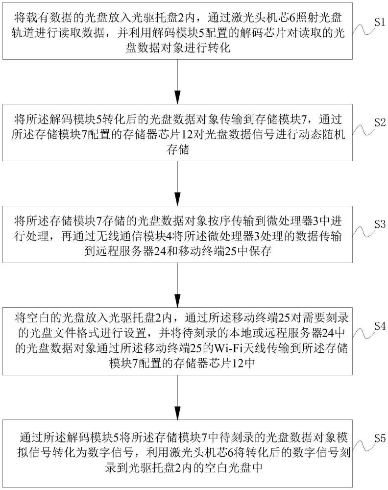 一種可遠(yuǎn)程傳輸控制的外置光驅(qū)數(shù)據(jù)處理方法及設(shè)備與流程