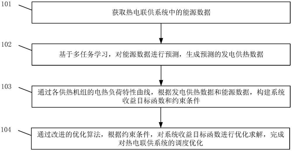 一種基于數(shù)據(jù)驅(qū)動(dòng)的熱電聯(lián)供系統(tǒng)優(yōu)化方法和裝置與流程