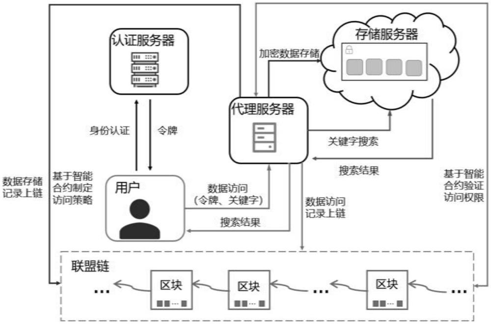 一種基于聯(lián)盟鏈的電力數(shù)據(jù)訪問(wèn)控制方法、系統(tǒng)及設(shè)備與流程