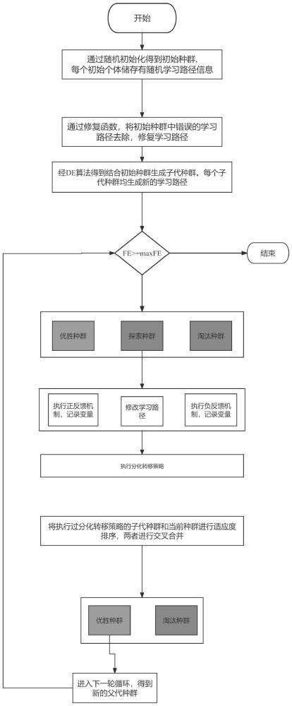 一種基于分化轉(zhuǎn)移策略的學(xué)習(xí)路徑識(shí)別協(xié)同進(jìn)化方法