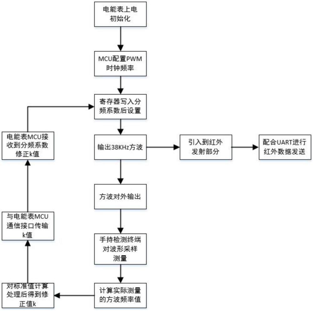 一種電能表紅外通信載波頻率檢測(cè)與修正的方法與流程