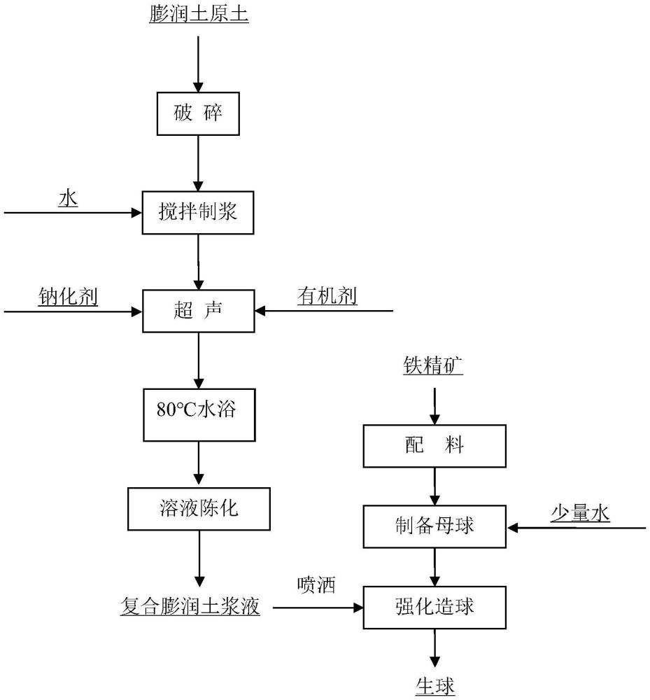 球團用復合膨潤土漿液的制備和使用方法