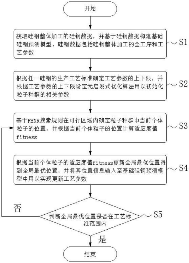 一種基于元啟發(fā)式優(yōu)化算法的硅鋼質(zhì)量預(yù)測模型構(gòu)建方法