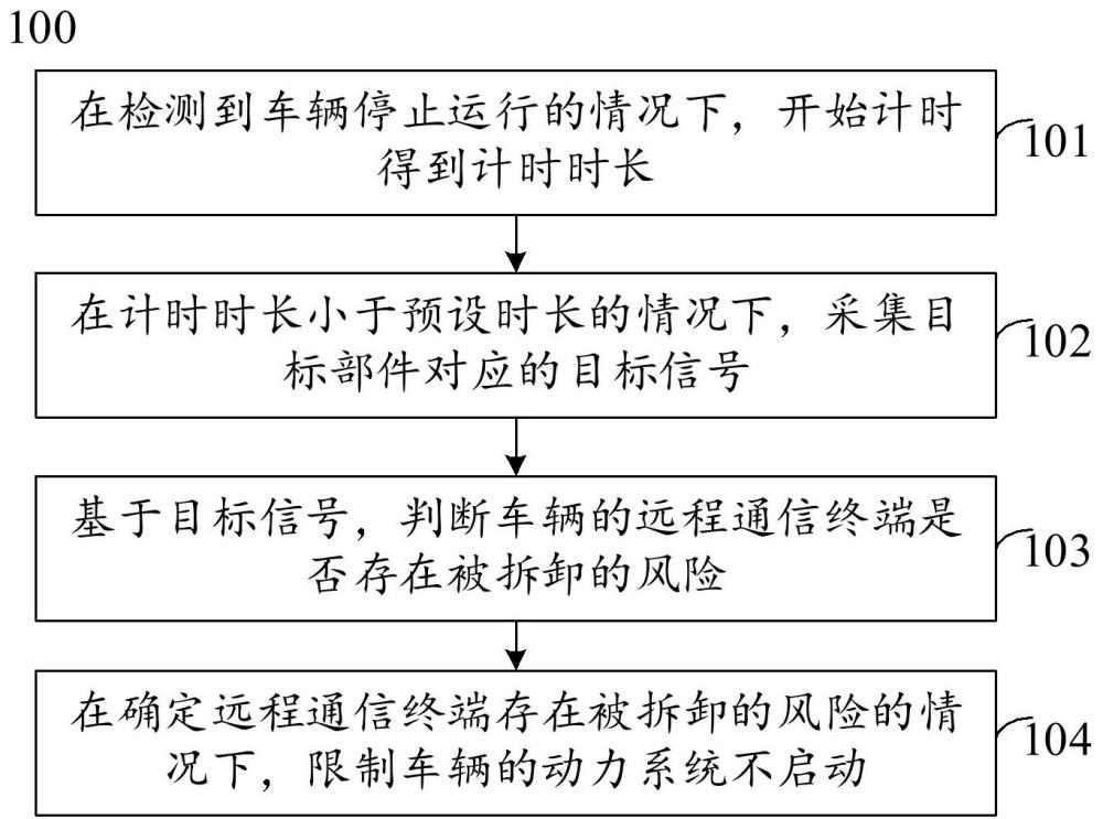 一種車輛防盜的方法、裝置、車輛和存儲介質(zhì)與流程