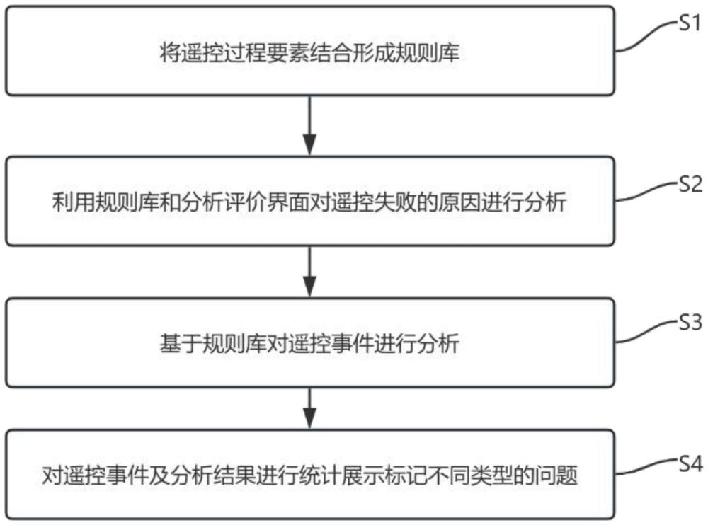 一種SCADA系統(tǒng)控制功能分析評價方法及系統(tǒng)與流程