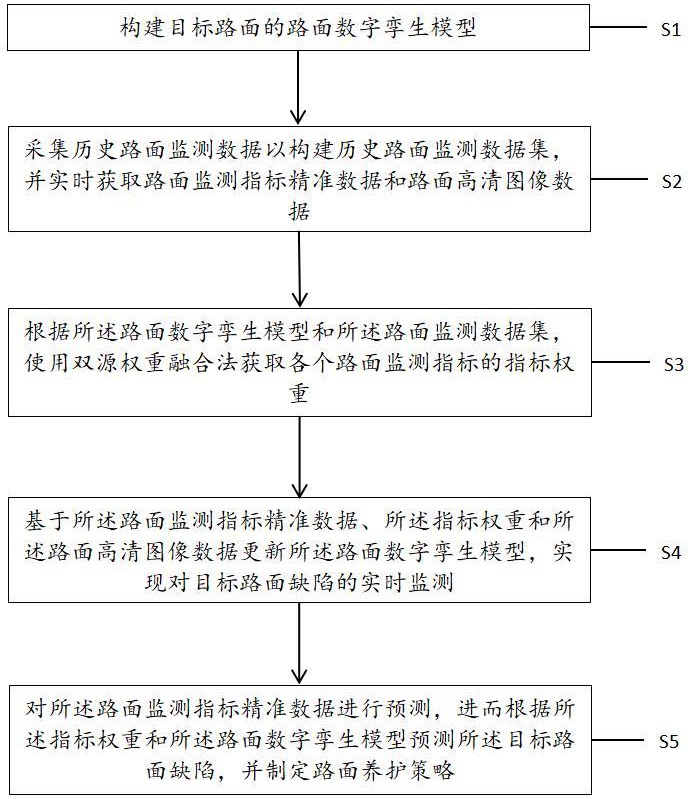 一種路面缺陷監(jiān)測(cè)預(yù)測(cè)方法及系統(tǒng)與流程