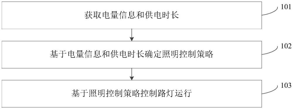 路燈控制方法及裝置與流程