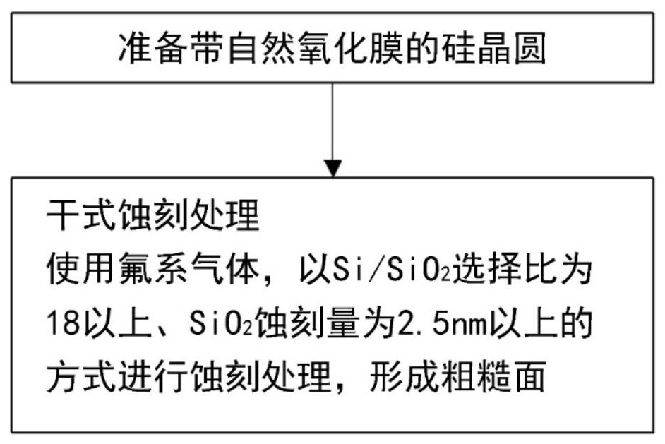 單晶硅晶圓的干式蝕刻方法、單晶硅晶圓的制造方法及單晶硅晶圓與流程