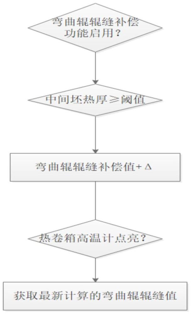 一種熱卷箱彎曲輥輥縫補(bǔ)償控制方法與流程