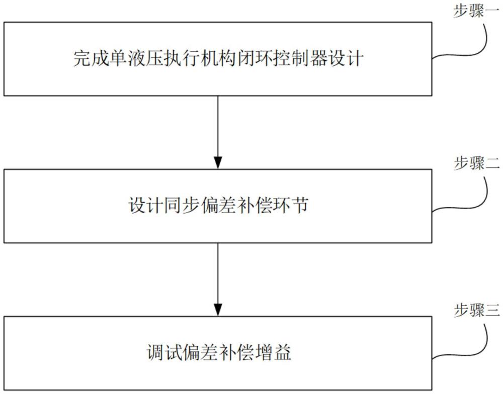 一種多液壓執(zhí)行機(jī)構(gòu)同步控制方法與流程