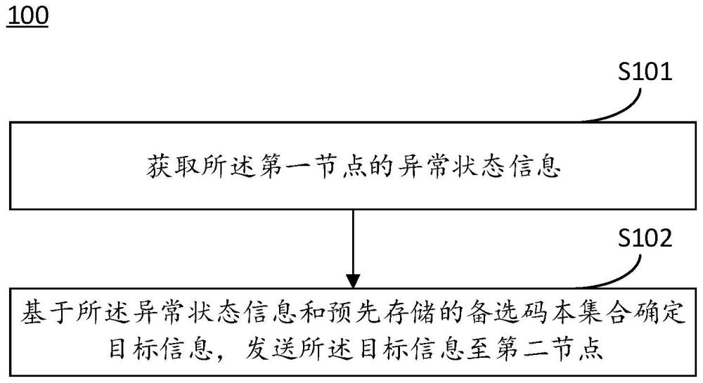 異常狀態(tài)處理方法及通信設(shè)備與流程