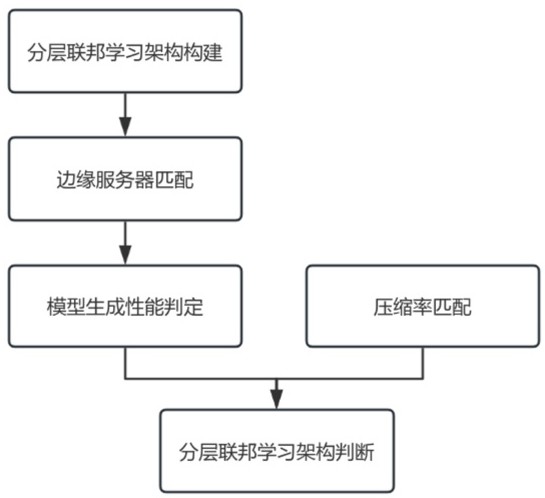 一種自適應(yīng)壓縮編碼的分層聯(lián)邦學(xué)習(xí)方法