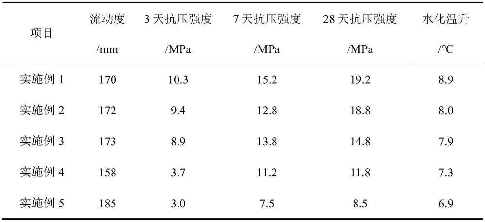 一種超低水化熱膠凝材料及其制備方法