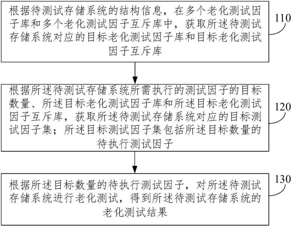 存儲(chǔ)系統(tǒng)老化測試方法、裝置、電子設(shè)備及存儲(chǔ)介質(zhì)與流程