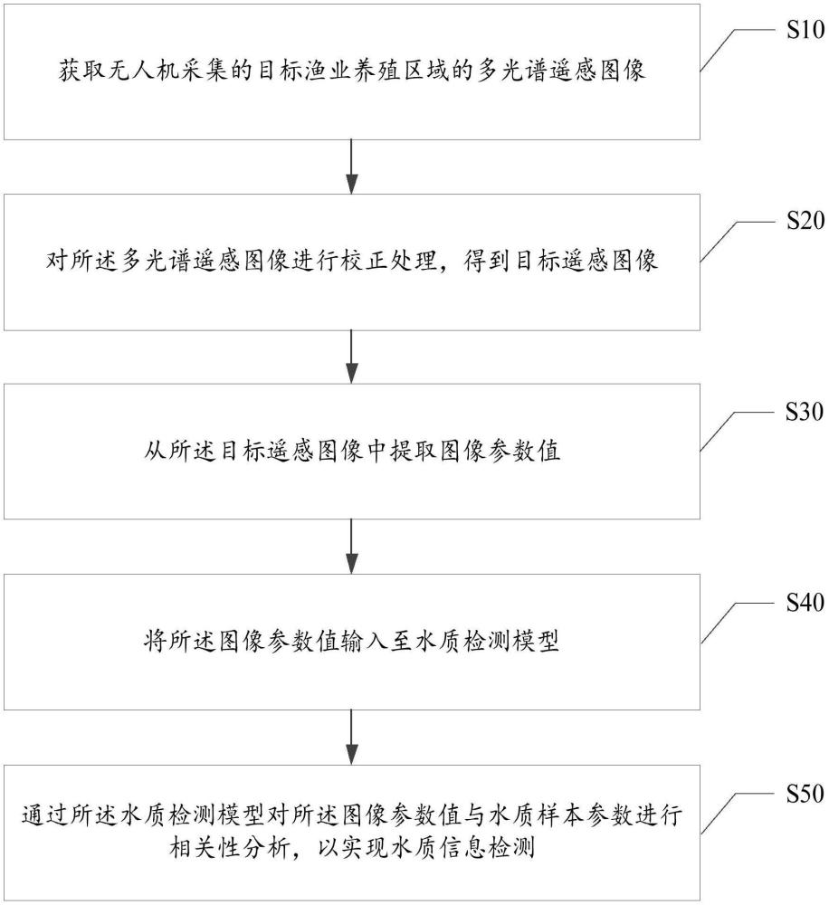 基于無人機的漁業(yè)養(yǎng)殖水質信息檢測方法及裝置與流程