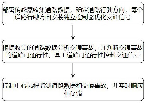 一種基于人工智能的道路信息采集數(shù)據(jù)分析方法及系統(tǒng)與流程