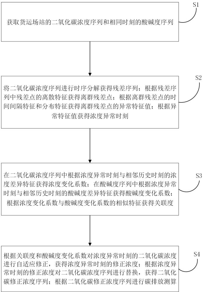 一種貨運場站碳排放測算方法及系統(tǒng)