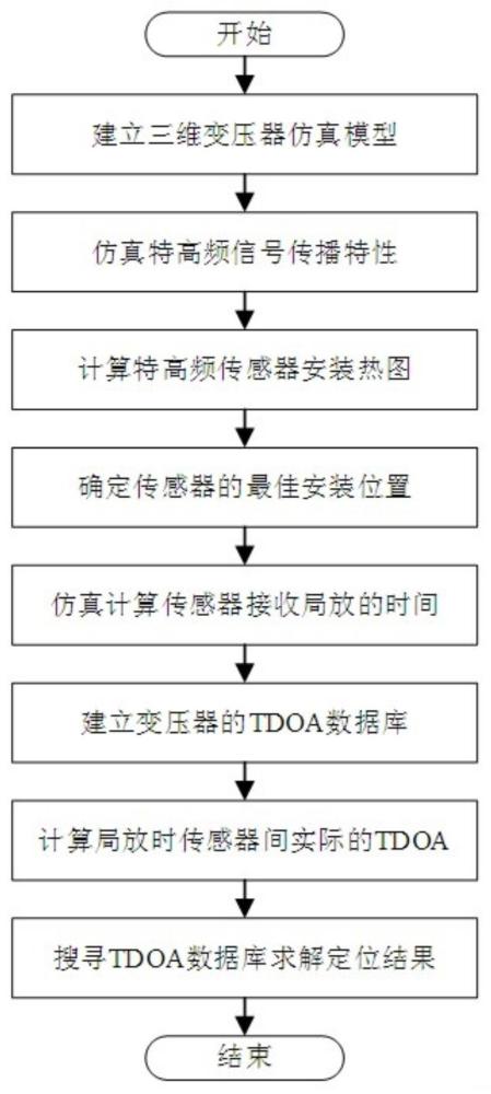 基于模擬時(shí)延數(shù)據(jù)庫(kù)的變壓器局部放電源定位方法及系統(tǒng)與流程