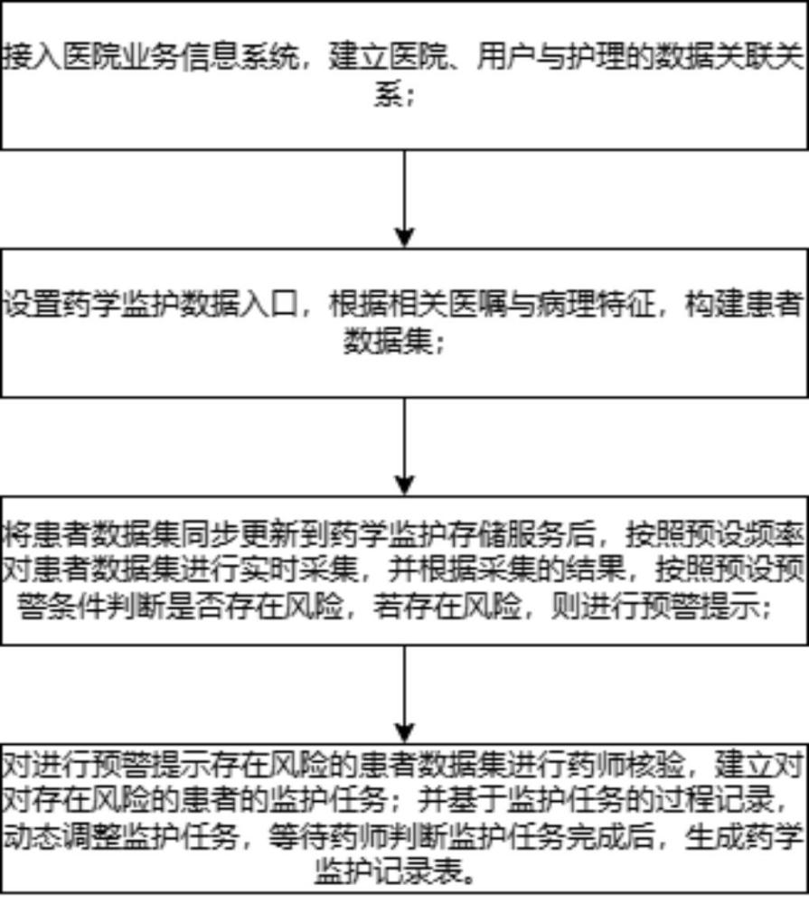 一種基于藥學(xué)臨床預(yù)警的監(jiān)護(hù)方法及系統(tǒng)與流程