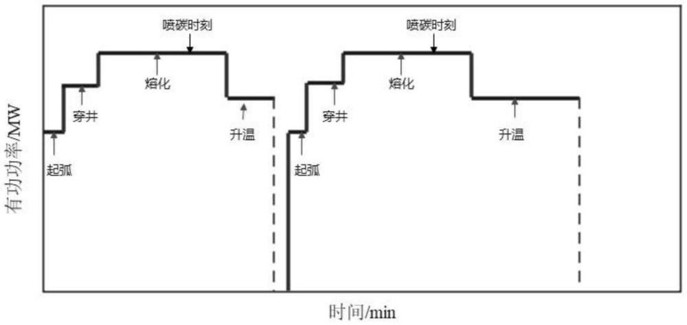 一種電弧爐冶煉運(yùn)行方法與流程