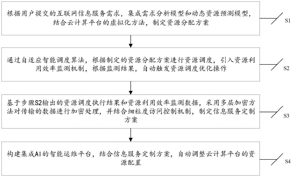 基于云計(jì)算的互聯(lián)網(wǎng)信息服務(wù)系統(tǒng)及方法與流程