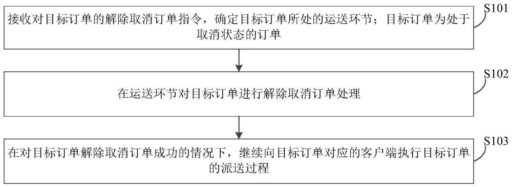 一種訂單處理方法及裝置、存儲介質(zhì)與流程