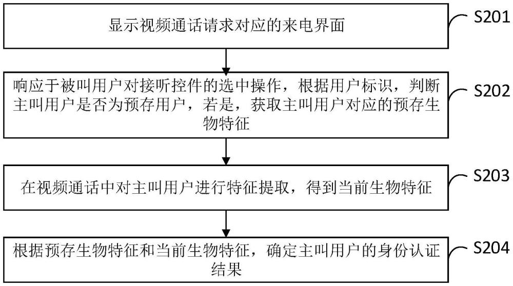 身份認(rèn)證方法、裝置、設(shè)備及存儲(chǔ)介質(zhì)與流程