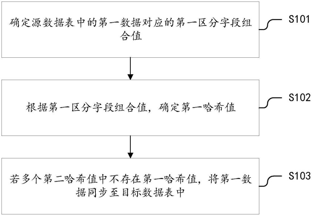 一種數(shù)據(jù)同步方法、裝置、設(shè)備及存儲介質(zhì)