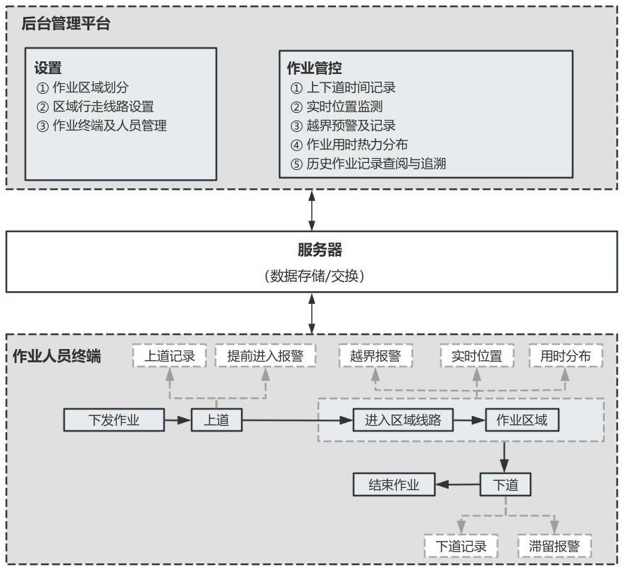 一種鐵路人員上道作業(yè)管控的實(shí)現(xiàn)方式的制作方法