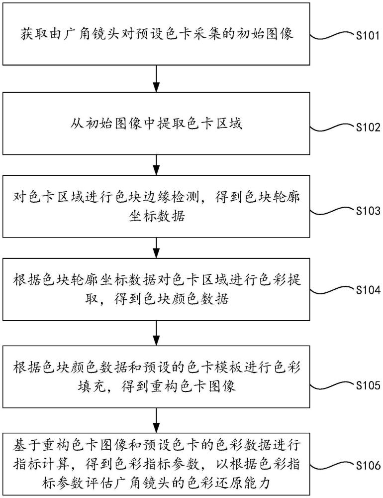 廣角鏡頭的色彩還原測(cè)試方法和裝置、電子設(shè)備、介質(zhì)與流程