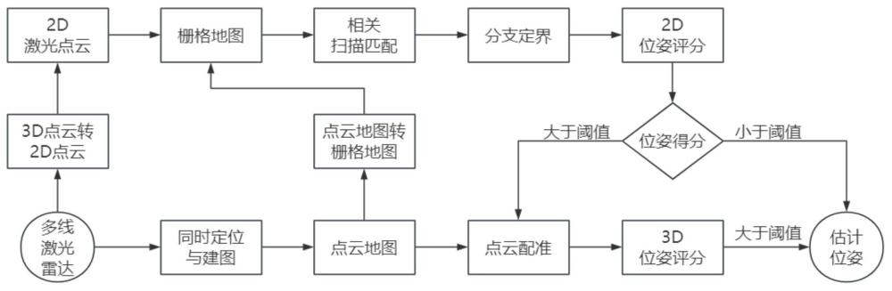 基于3D激光点云的移动机器人全局重定位方法及装置与流程