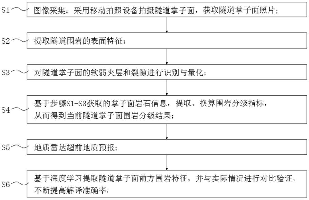 基于地質雷達與遷移學習的隧道圍巖動態(tài)分級方法