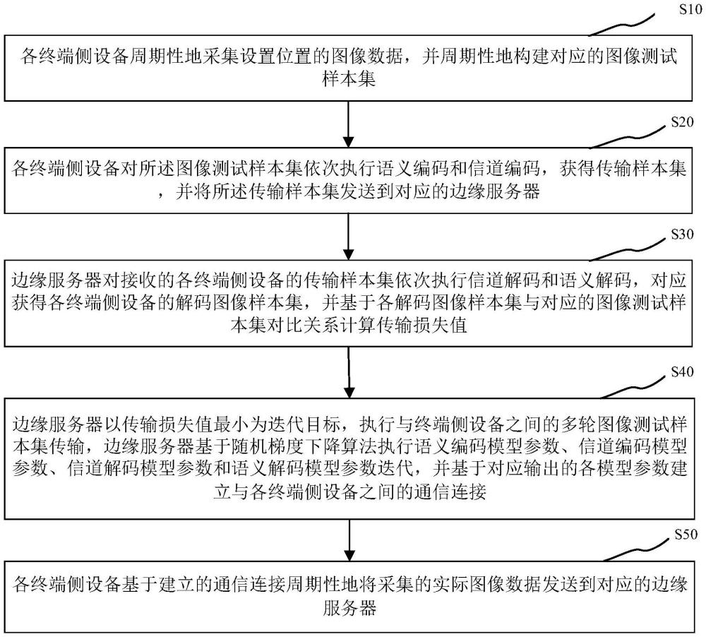 面向配電網(wǎng)的邊端協(xié)同語義通信方法及系統(tǒng)與流程