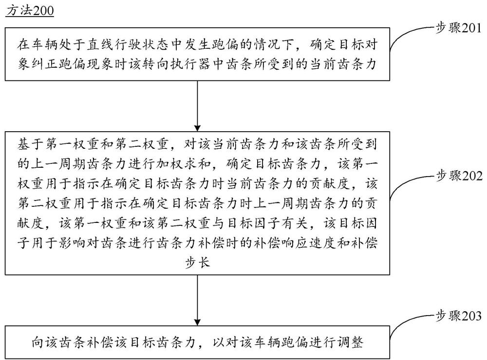 調(diào)整車輛跑偏的方法、裝置、車輛及存儲(chǔ)介質(zhì)與流程