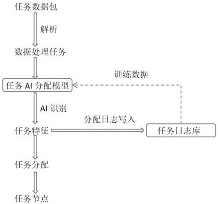 基于深度學習模型的數(shù)據(jù)處理任務AI分配與處理方法與流程