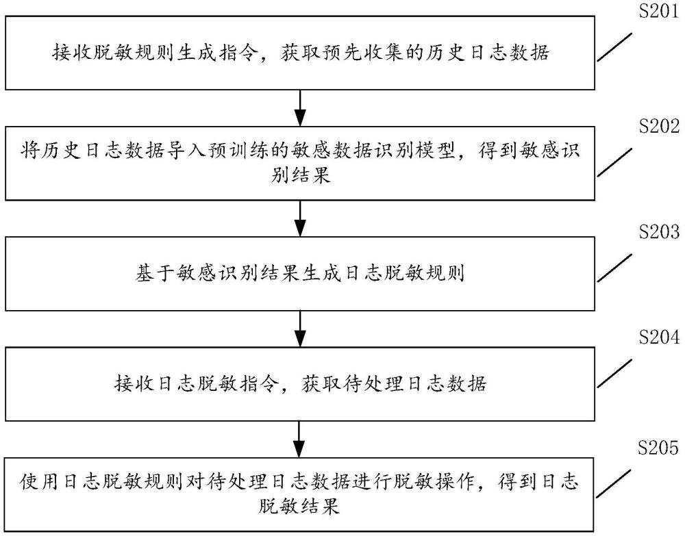 一種日志脫敏方法、裝置、計算機設備及存儲介質與流程