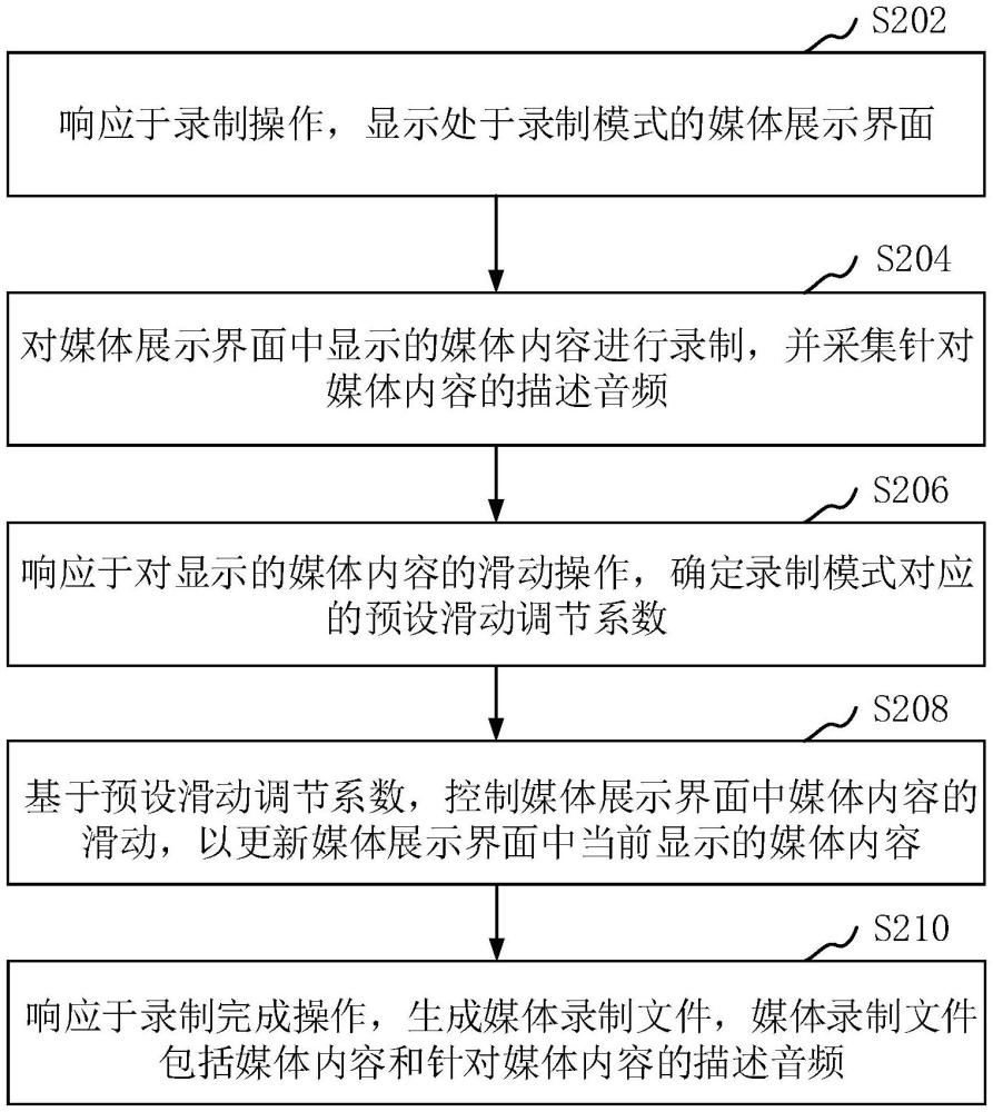 媒體錄制方法、裝置、電子設備、存儲介質(zhì)和程序產(chǎn)品與流程