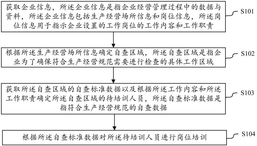 基于可視化自查的崗位培訓方法及裝置、設備、存儲介質與流程