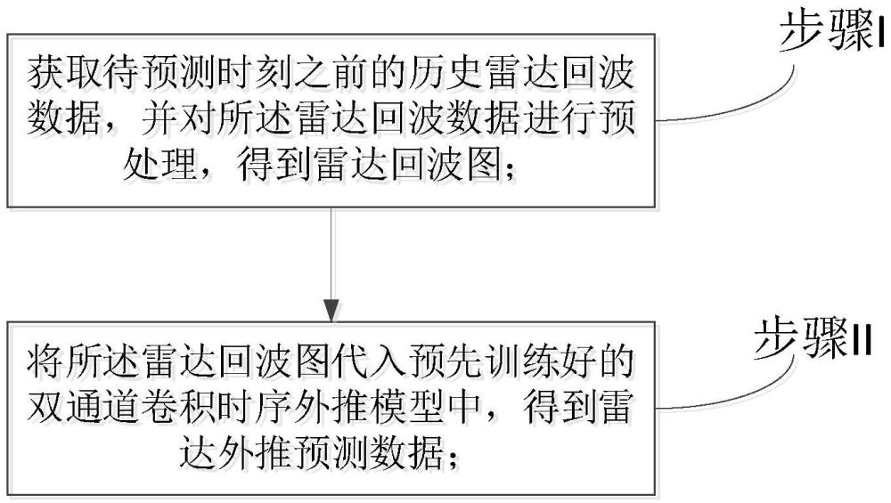 一种基于雷达资料的非线性短临预报方法、装置及设备与流程