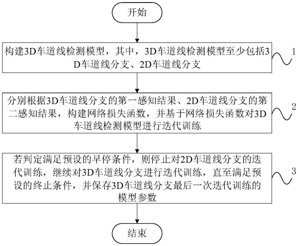 一種3D車道線檢測(cè)模型訓(xùn)練方法及3D車道線檢測(cè)方法與流程